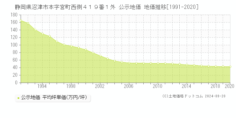 静岡県沼津市本字宮町西側４１９番１外 公示地価 地価推移[1991-2019]