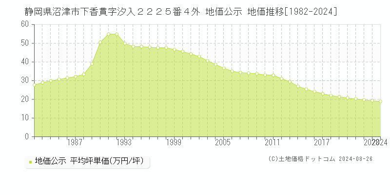 静岡県沼津市下香貫字汐入２２２５番４外 公示地価 地価推移[1982-2024]