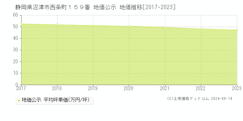 静岡県沼津市西条町１５９番 公示地価 地価推移[2017-2019]