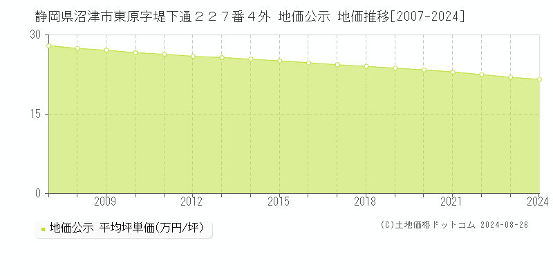 静岡県沼津市東原字堤下通２２７番４外 地価公示 地価推移[2007-2024]