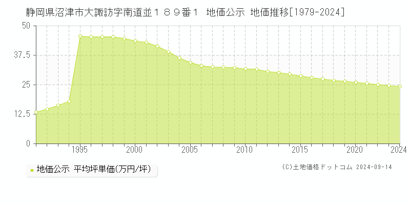 静岡県沼津市大諏訪字南道並１８９番１ 公示地価 地価推移[1979-2019]