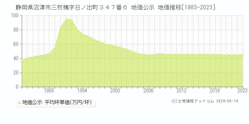 静岡県沼津市三枚橋字日ノ出町３４７番６ 公示地価 地価推移[1983-2021]