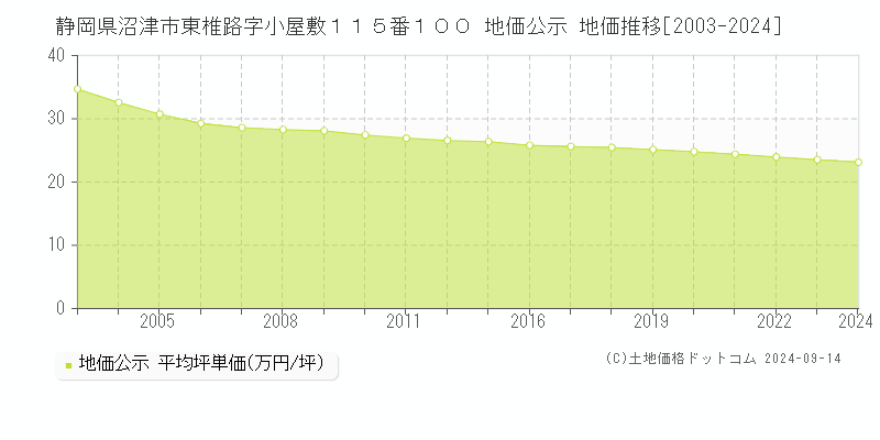 静岡県沼津市東椎路字小屋敷１１５番１００ 公示地価 地価推移[2003-2020]