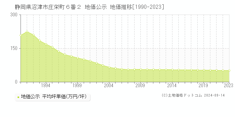 静岡県沼津市庄栄町６番２ 公示地価 地価推移[1990-2018]