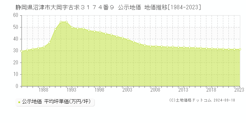 静岡県沼津市大岡字古求３１７４番９ 公示地価 地価推移[1984-2023]