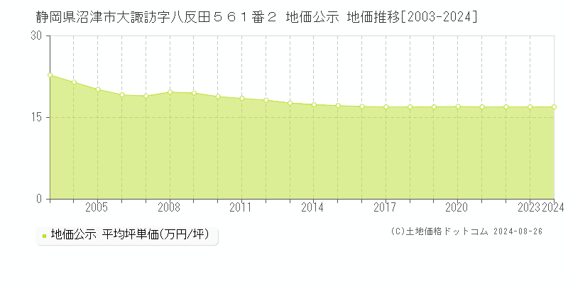 静岡県沼津市大諏訪字八反田５６１番２ 地価公示 地価推移[2003-2024]