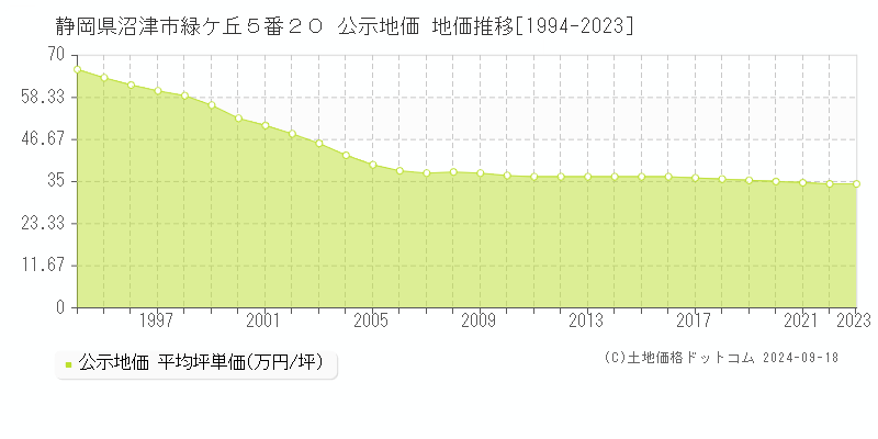 静岡県沼津市緑ケ丘５番２０ 公示地価 地価推移[1994-2024]