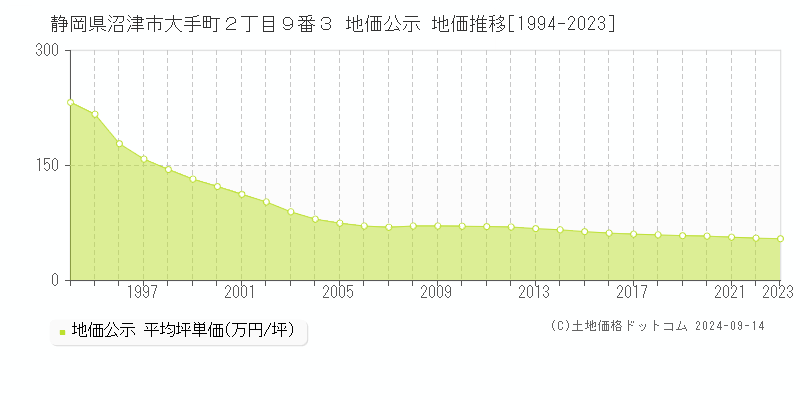 静岡県沼津市大手町２丁目９番３ 地価公示 地価推移[1994-2023]