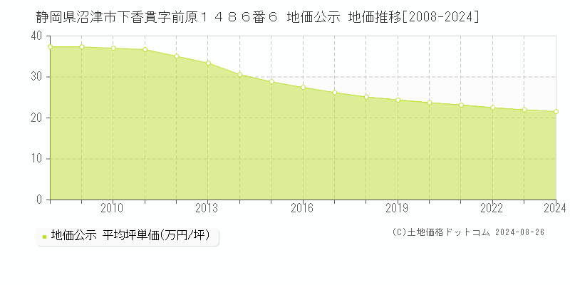 静岡県沼津市下香貫字前原１４８６番６ 公示地価 地価推移[2008-2019]