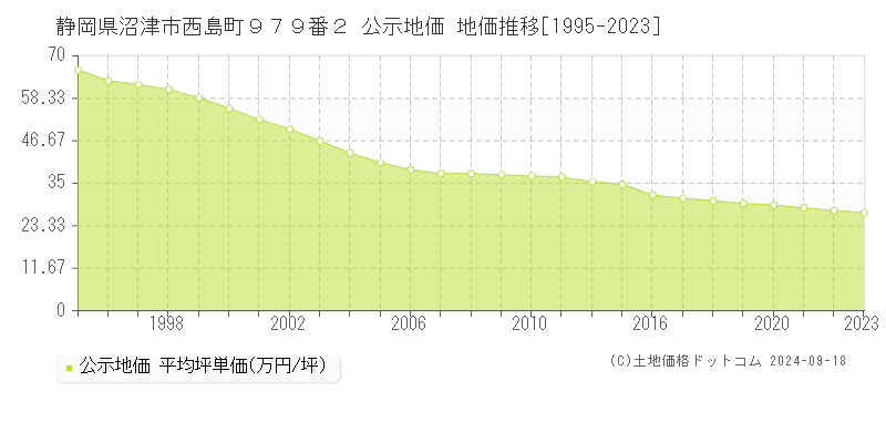 静岡県沼津市西島町９７９番２ 公示地価 地価推移[1995-2023]