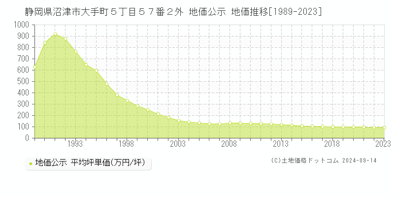 静岡県沼津市大手町５丁目５７番２外 公示地価 地価推移[1989-2022]