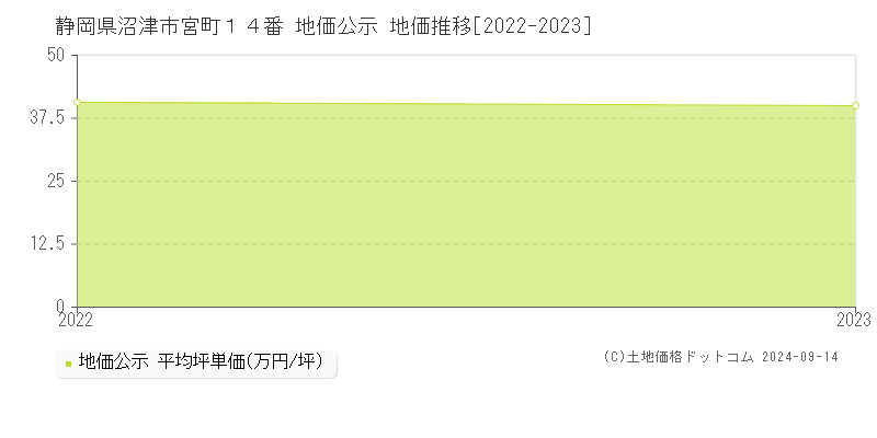 静岡県沼津市宮町１４番 公示地価 地価推移[2022-2023]