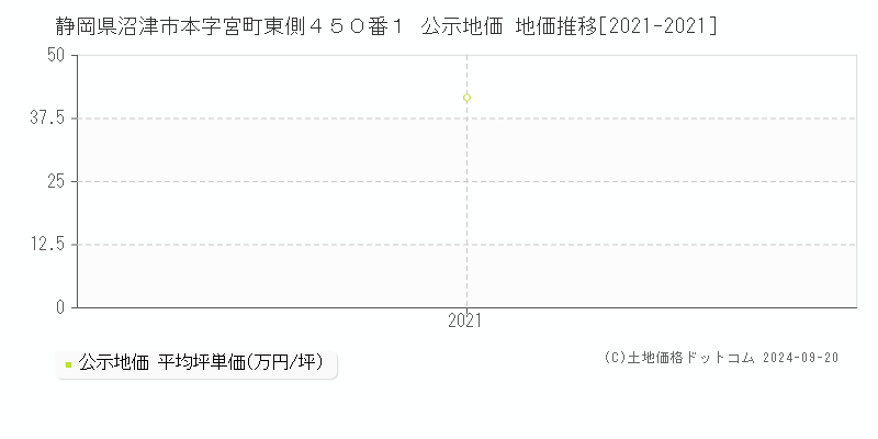 静岡県沼津市本字宮町東側４５０番１ 公示地価 地価推移[2021-2021]