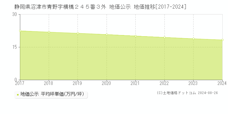 静岡県沼津市青野字横橋２４５番３外 公示地価 地価推移[2017-2021]