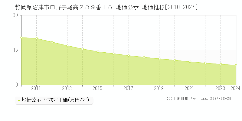 静岡県沼津市口野字尾高２３９番１８ 地価公示 地価推移[2010-2024]