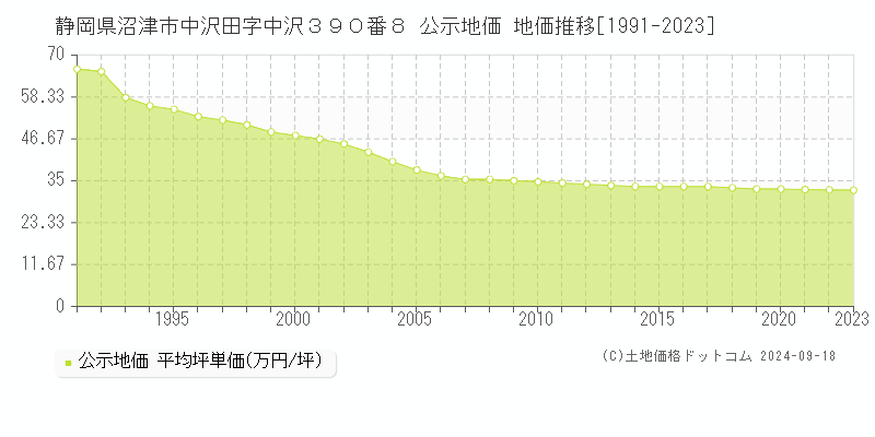 静岡県沼津市中沢田字中沢３９０番８ 公示地価 地価推移[1991-2020]