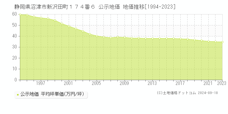 静岡県沼津市新沢田町１７４番６ 公示地価 地価推移[1994-2023]