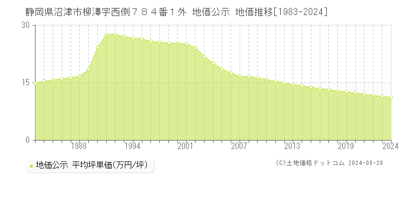 静岡県沼津市柳澤字西側７８４番１外 地価公示 地価推移[1983-2024]