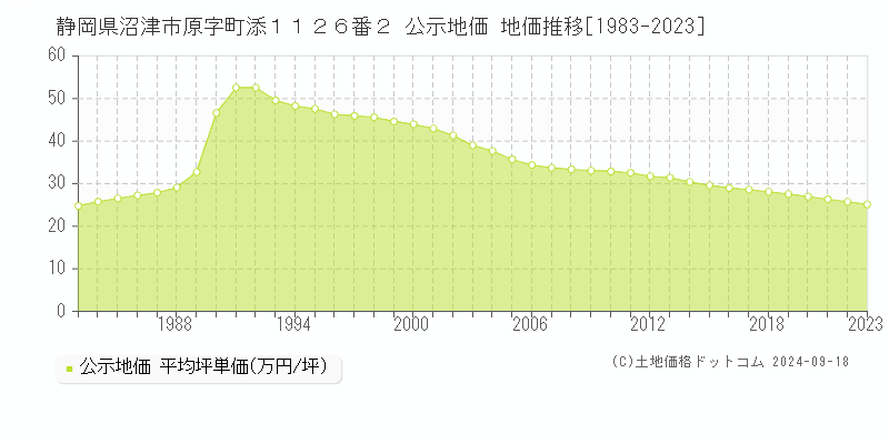 静岡県沼津市原字町添１１２６番２ 公示地価 地価推移[1983-2021]