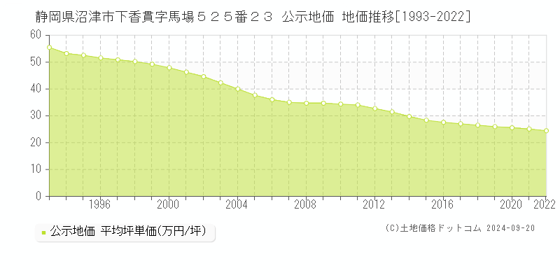 静岡県沼津市下香貫字馬場５２５番２３ 公示地価 地価推移[1993-2020]