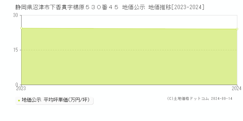 静岡県沼津市下香貫字楊原５３０番４５ 公示地価 地価推移[2023-2024]