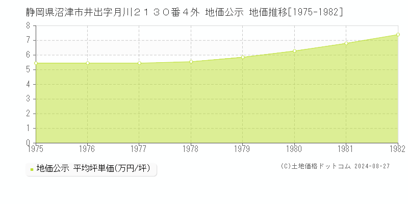 静岡県沼津市井出字月川２１３０番４外 公示地価 地価推移[1975-1982]