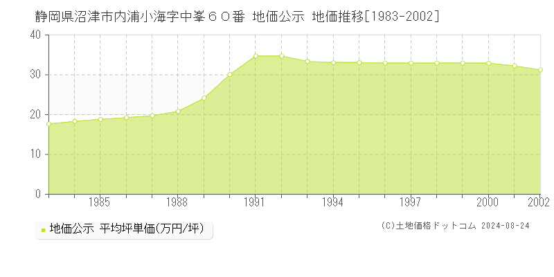 静岡県沼津市内浦小海字中峯６０番 地価公示 地価推移[1983-2002]