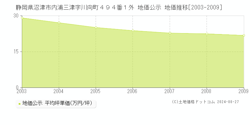 静岡県沼津市内浦三津字川向町４９４番１外 地価公示 地価推移[2003-2009]