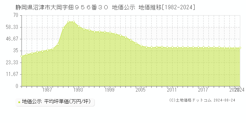 静岡県沼津市大岡字佃９５６番３０ 地価公示 地価推移[1982-2023]