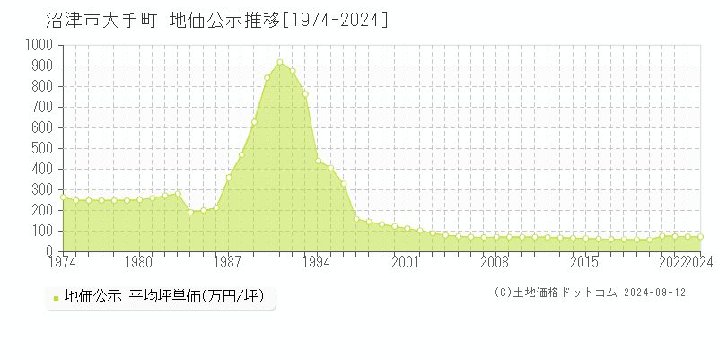 大手町(沼津市)の地価公示推移グラフ(坪単価)[1974-2024年]