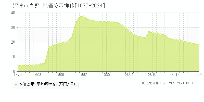 青野(沼津市)の地価公示推移グラフ(坪単価)[1975-2024年]