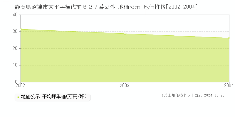 静岡県沼津市大平字横代前６２７番２外 地価公示 地価推移[2002-2004]