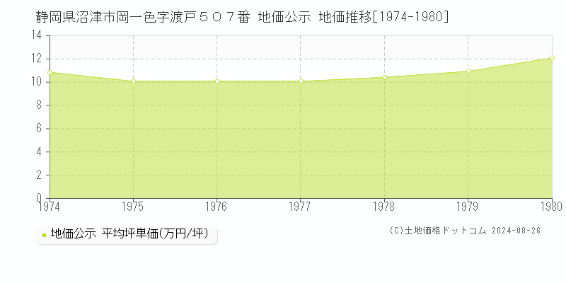 静岡県沼津市岡一色字渡戸５０７番 地価公示 地価推移[1974-1980]