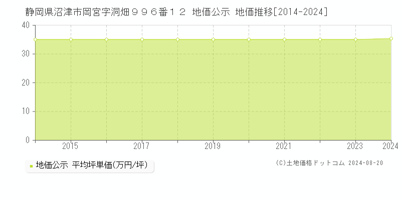 静岡県沼津市岡宮字洞畑９９６番１２ 公示地価 地価推移[2014-2024]