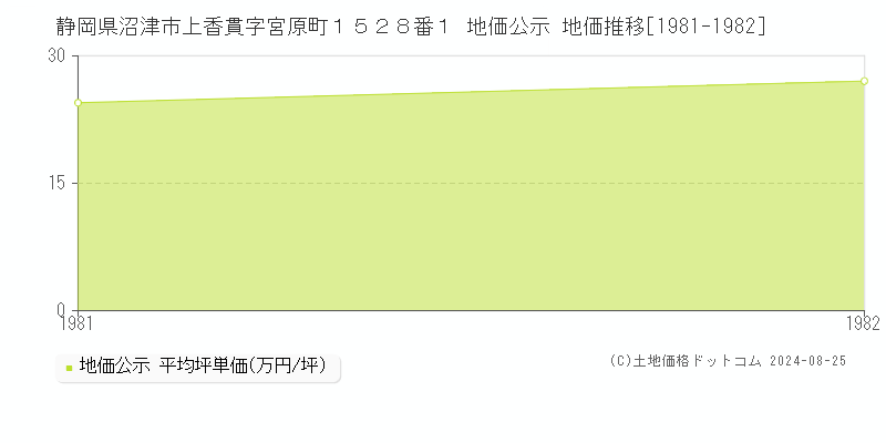 静岡県沼津市上香貫字宮原町１５２８番１ 公示地価 地価推移[1981-1982]