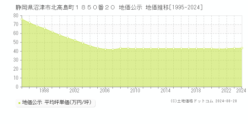 静岡県沼津市北高島町１８５０番２０ 地価公示 地価推移[1995-2023]