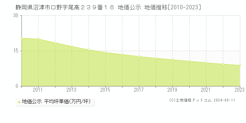 静岡県沼津市口野字尾高２３９番１８ 地価公示 地価推移[2010-2023]