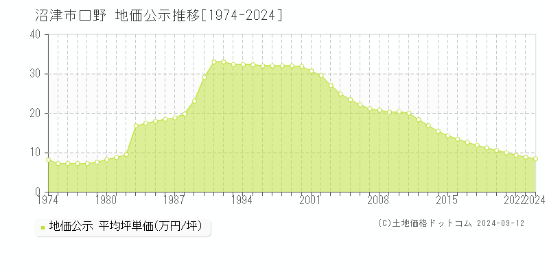 口野(沼津市)の公示地価推移グラフ(坪単価)[1974-2024年]