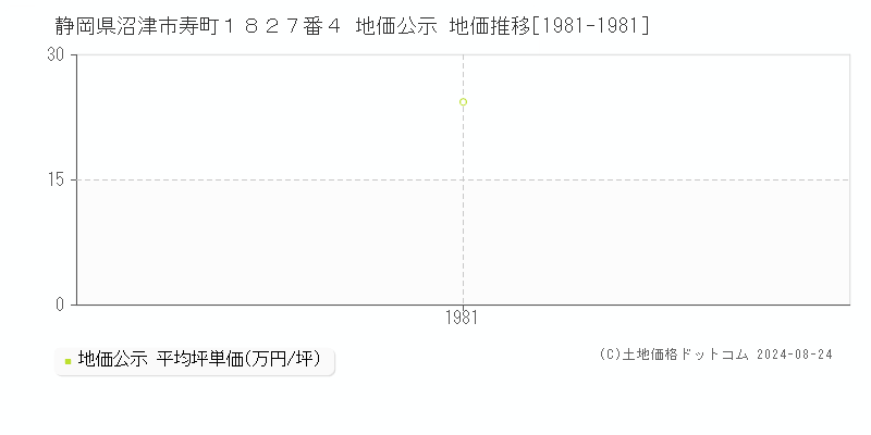 静岡県沼津市寿町１８２７番４ 地価公示 地価推移[1981-1981]