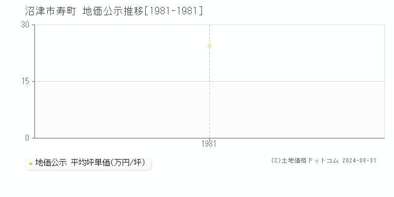 寿町(沼津市)の公示地価推移グラフ(坪単価)