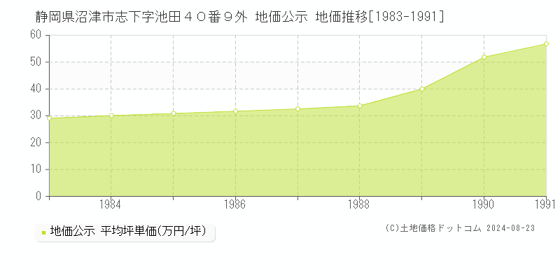 静岡県沼津市志下字池田４０番９外 公示地価 地価推移[1983-1991]