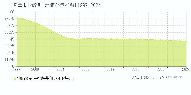 沼津市杉崎町の地価公示推移グラフ 