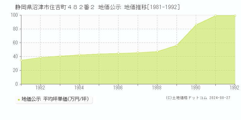 静岡県沼津市住吉町４８２番２ 公示地価 地価推移[1981-1992]