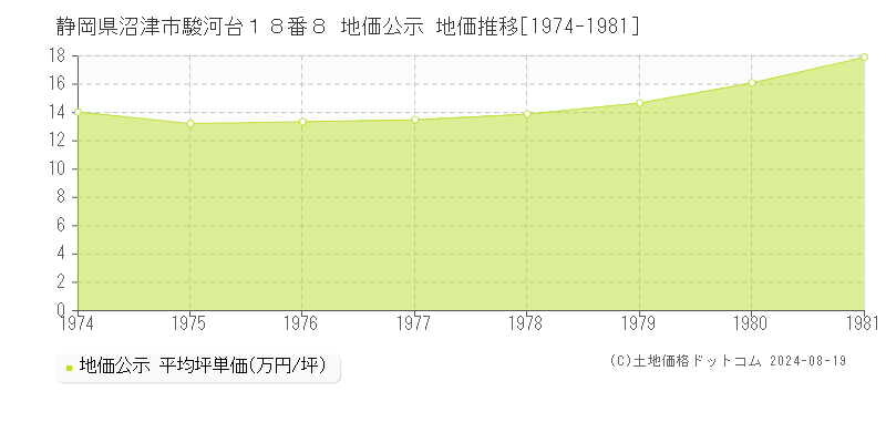 静岡県沼津市駿河台１８番８ 地価公示 地価推移[1974-1981]