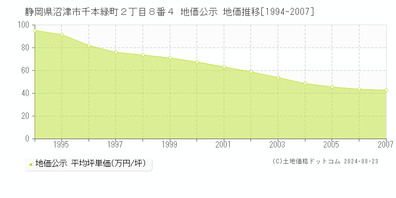 静岡県沼津市千本緑町２丁目８番４ 公示地価 地価推移[1994-2007]