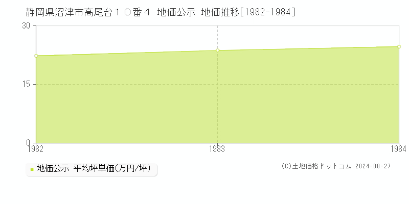 静岡県沼津市高尾台１０番４ 公示地価 地価推移[1982-1984]