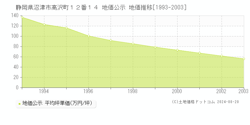 静岡県沼津市高沢町１２番１４ 地価公示 地価推移[1993-2003]