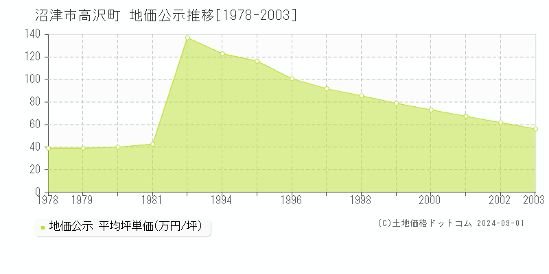 高沢町(沼津市)の地価公示推移グラフ(坪単価)[1978-2003年]