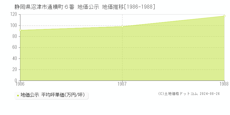 静岡県沼津市通横町６番 地価公示 地価推移[1986-1988]