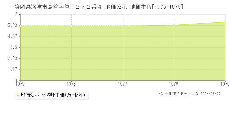 静岡県沼津市鳥谷字仲田２７２番４ 地価公示 地価推移[1975-1979]